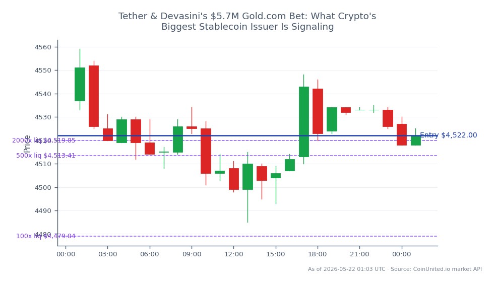 Le graphique illustre la performance de Tether Gold (XAUT) au cours des dernières 24 heures, montrant un prix d'ouverture de 4 537,00 $ et un prix de clôture de 4 522,00 $, reflétant une légère baisse de 0,33 %. Le prix a fluctué dans une certaine fourchette, atteignant un maximum de 4 559,00 $ et un minimum de 4 485,00 $ sur 25 bougies. En termes d'effet de levier, une position Long a été initiée à un prix d'entrée de 4 522,00 $, avec des paliers définis à 100, 500 et 2000. Ces données indiquent un sentiment prudent sur le marché, car l'investissement significatif de Tether de 5,7 millions de dollars dans Gold.com signale des mouvements stratégiques potentiels dans un contexte de volatilité du marché.