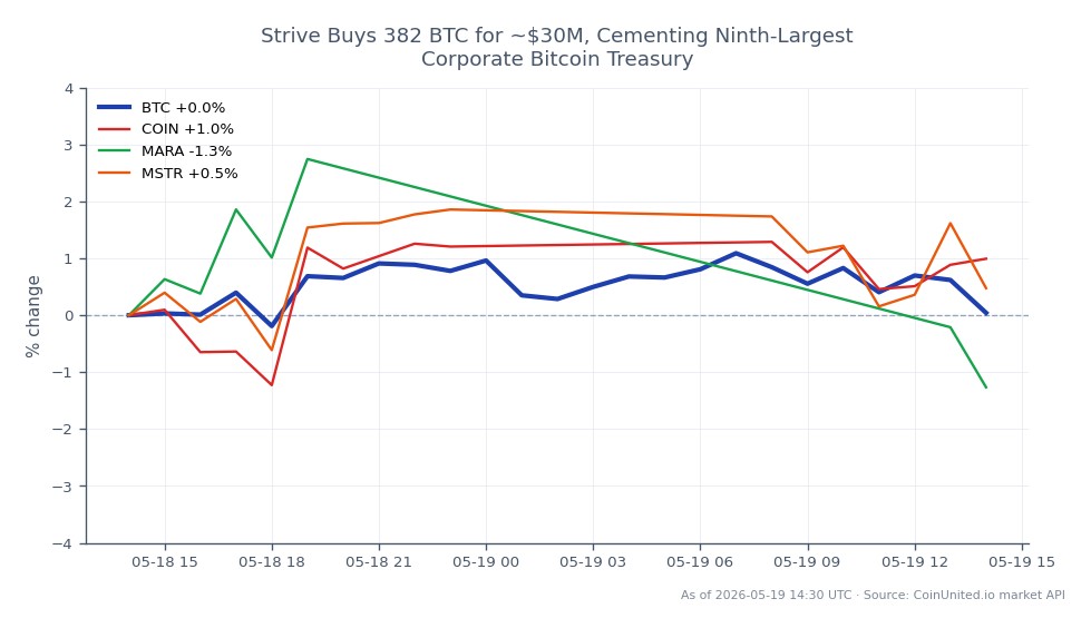The chart displays the recent performance of Bitcoin (BTC) following Strive's acquisition of 382 BTC for approximately $30 million, positioning it as the ninth-largest corporate Bitcoin treasury. Over the last 24 hours, Bitcoin opened at $76,913.00, reached a high of $77,381.00, and a low of $76,018.00, closing at $76,401.00, resulting in a slight decrease of 0.67%. In comparison, related assets showed varied performance: Coinbase (COIN) declined by 2.16%, Marathon Digital Holdings (MARA) fell by 3.71%, and MicroStrategy (MSTR) decreased by 1.35%. The overall market sentiment appears bearish, with Bitcoin experiencing a minor pullback despite the significant corporate purchase.
