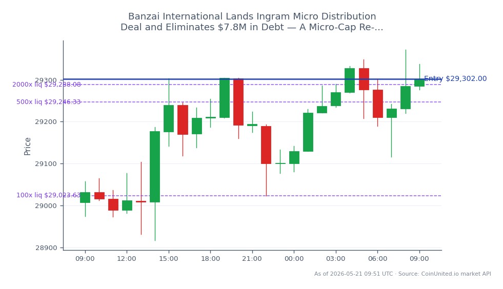 The NASDAQ 100 Index (US100) opened at 29,006.9 and closed at 29,302.0, marking a 1.02% increase over the last 24 hours. The index reached a high of 29,371.2 and a low of 28,916.95 during this period, reflecting a stable upward trend. In the context of leveraged trading, a long position can be initiated at the entry price of 29,302.0, with tiered leverage options available at 100x, 500x, and 2000x. This data indicates a positive sentiment in the market, particularly following Banzai International's recent distribution deal with Ingram Micro and the elimination of $7.8 million in debt, which may contribute to a potential micro-cap re-rating. The overall market dynamics suggest a bullish outlook for traders focusing on this index.