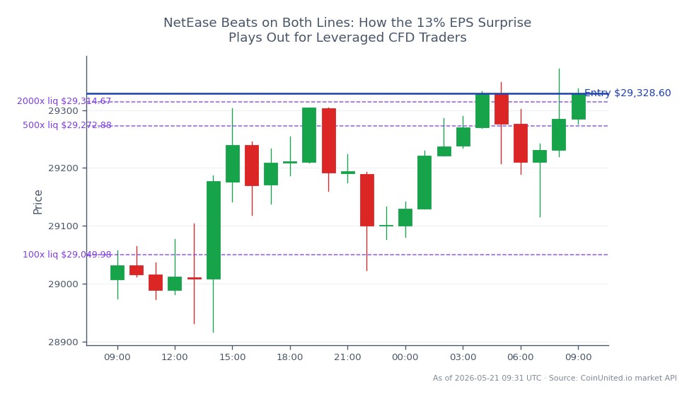 The NASDAQ 100 Index opened at 29,006.9 and closed at 29,328.6, marking a 1.11% increase over the last 24 hours. The index reached a high of 29,371.2 and a low of 28,916.95 during this period, with a total of 25 candles recorded. For leveraged CFD traders, a long position can be initiated at the closing price of 29,328.6, with tiered leverage options available at 100x, 500x, and 2000x. This upward movement may present opportunities for traders looking to capitalize on the positive earnings surprise from NetEase, which reported a 13% EPS surprise, potentially influencing market sentiment favorably. No clear leader or laggard was noted in this context, as the focus remains on the overall index performance.