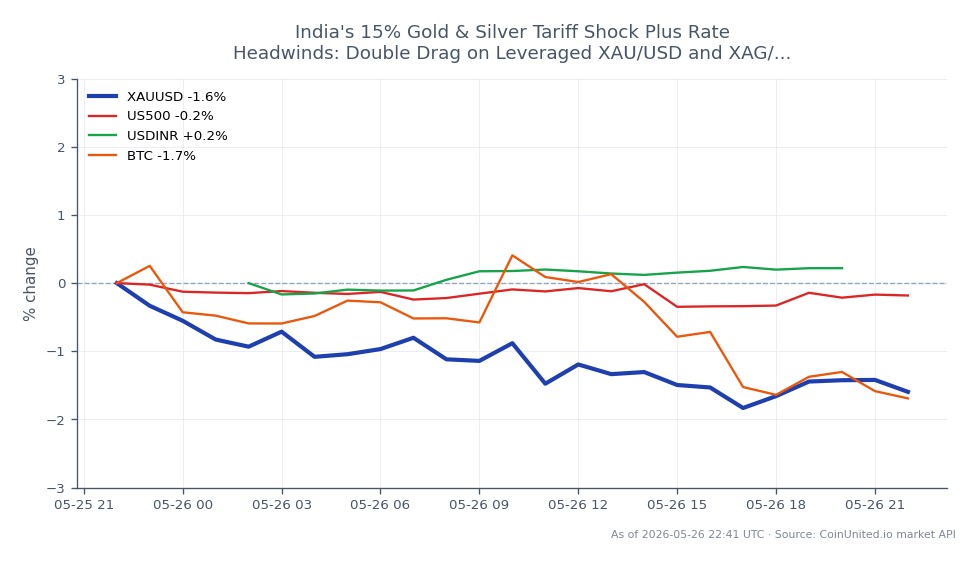 The chart illustrates the performance of Gold (XAU/USD) against the US Dollar over a 24-hour period. The opening price was $4569.25, while it closed at $4502.045, reflecting a decline of 1.47%. The highest price reached during this period was $4580.39, and the lowest was $4482.725. In the broader market context, the S&P 500 (US500) experienced a slight decrease of 0.35%, while the USD/INR exchange rate rose by 0.44%. Bitcoin (BTC) saw a more significant drop of 2.02%, indicating a bearish sentiment across the crypto market. This data suggests that leveraged traders in XAU/USD and XAG/USD may face challenges due to the recent 15% tariff on gold and silver imports in India, compounded by the prevailing rate headwinds.