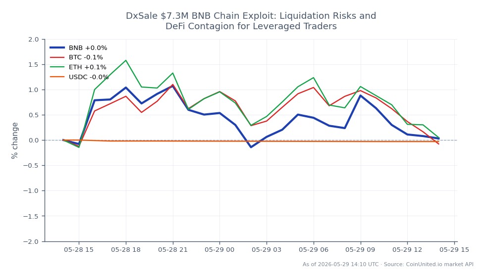 The chart illustrates the performance of Binance Coin (BNB) over the last 24 hours, showing an opening price of $631.6 and a closing price of $635.7, resulting in a price change of 0.65%. The highest price recorded was $642.9, while the lowest was $628.5, indicating a relatively stable trading range. In comparison, Bitcoin (BTC) experienced a slight decline of 0.07%, while Ethereum (ETH) mirrored BNB's performance with a 0.65% increase. USDC, on the other hand, saw a minor decrease of 0.03%. This data highlights BNB's resilience amidst market fluctuations, making it a key player in the current trading environment, especially for leveraged traders who need to be cautious of liquidation risks.