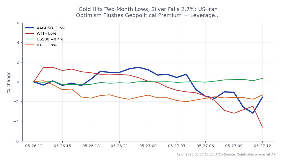 The chart illustrates the performance of Silver against the US Dollar (XAGUSD) over the last 24 hours, showing an opening price of 76.009 and a closing price of 75.065, reflecting a decline of 1.24%. The trading range was between a high of 77.531 and a low of 73.4605. In related markets, WTI crude oil experienced a notable drop of 4.53%, while the US500 index rose by 0.4%. Bitcoin (BTC) also saw a decrease of 1.41%. The significant decline in silver prices indicates a bearish sentiment in the commodities market, likely influenced by reduced geopolitical tensions between the US and Iran, which has led to a decrease in the geopolitical premium for precious metals.