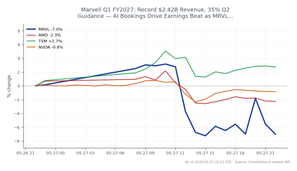 Marvell Technology, Inc. (MRVL) a connu une volatilité importante le jour de son rapport sur les résultats du T1 2027, ouvrant à 212,575 $ et clôturant à 198,65 $, soit une baisse de 6,55 %. L'action a atteint un sommet de 222,23 $ et un creux de 187,295 $ pendant les échanges intraday, reflétant une oscillation de prix de 18 %. Ce mouvement fait suite à l'annonce de revenus records de 2,42 milliards de dollars pour le trimestre, avec des prévisions pour le T2 indiquant une augmentation de 35 %. En comparaison, les actions apparentées ont montré des performances variées : Advanced Micro Devices (AMD) a chuté de 2,21 %, tandis que Taiwan Semiconductor Manufacturing Company (TSM) a augmenté de 2,72 %, et NVIDIA (NVDA) a diminué de 1,03 %. Les résultats mitigés parmi les actions apparentées soulignent la position de MRVL en tant que retardataire dans cette session de trading, malgré son solide rapport sur les bénéfices.