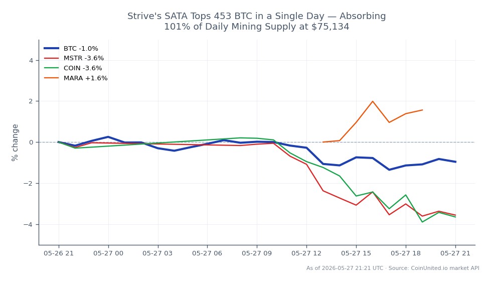 Am 23. Oktober 2023 eröffnete Bitcoin (BTC) bei 76.081 $ und schloss bei 75.135 $, was einem Rückgang von 1,24 % in den letzten 24 Stunden entspricht. Die Kryptowährung erreichte in diesem Zeitraum ein Hoch von 76.153 $ und ein Tief von 74.636 $. Bemerkenswerterweise absorbierte Strives SATA an einem einzigen Tag 453 BTC, was 101 % des täglichen Mining-Angebots entsprach, während Bitcoin bei 75.134 $ gehandelt wurde. Zum Vergleich: verwandte Aktien zeigten unterschiedliche Leistungen: MicroStrategy (MSTR) fiel um 3,64 %, Coinbase (COIN) fiel um 3,67 %, während Marathon Digital Holdings (MARA) einen leichten Anstieg von 1,56 % verzeichnete. Diese Daten veranschaulichen einen bärischen Trend im breiteren Markt, wobei Bitcoin den Rückgang unter den analysierten Vermögenswerten anführte.
