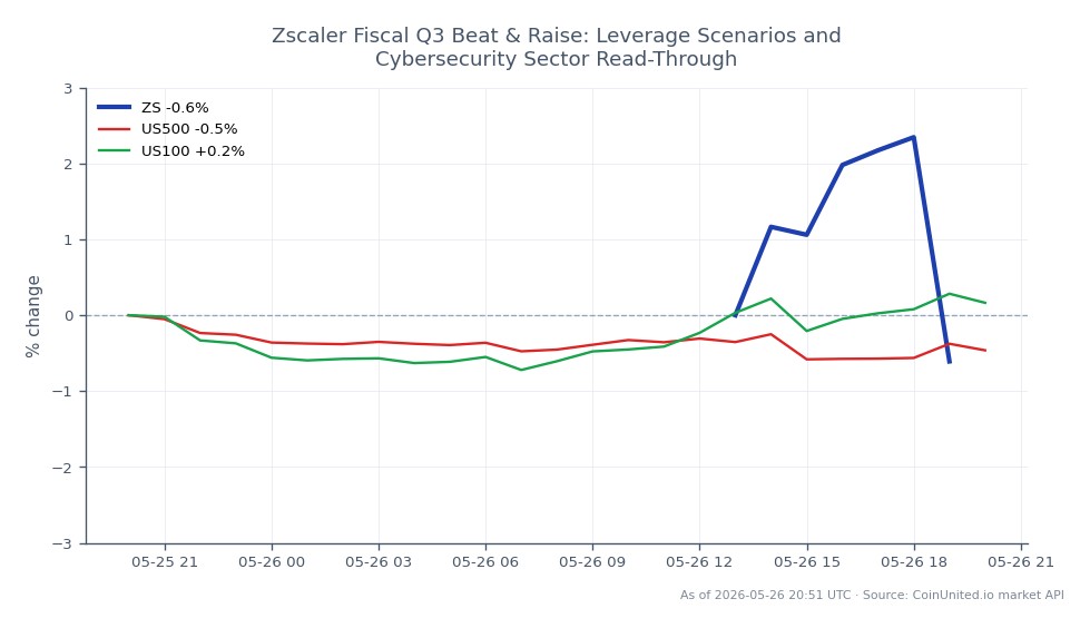 The chart displays Zscaler, Inc. (ZS) stock performance for the fiscal Q3 period, showing an opening price of $185.585 and a closing price of $184.705, resulting in a slight decrease of 0.47% over the last 24 hours. The stock reached a high of $191.185 and a low of $181.895 during this period. In comparison, the broader market indices show the S&P 500 (US500) declining by 0.6%, while the NASDAQ 100 (US100) experienced a marginal increase of 0.03%. This indicates that Zscaler is underperforming relative to the US500, which is a notable laggard in this cross-market analysis.