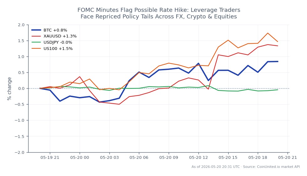 The chart displays the recent performance of Bitcoin (BTC) in the crypto market, showing an opening price of $76,781 and a closing price of $77,634, resulting in a 24-hour percentage change of 1.11%. The price fluctuated between a high of $77,824 and a low of $76,486 over the period, with a total of 25 candles representing the trading activity. In comparison, related assets show varied performance: Gold (XAUUSD) increased by 1.36%, while the US Dollar against the Japanese Yen (USDJPY) saw a slight decline of 0.1%. The Nasdaq 100 index (US100) also recorded a gain of 1.37%. Bitcoin's performance positions it as a leader in the crypto space, while the USDJPY lagged behind in this timeframe.