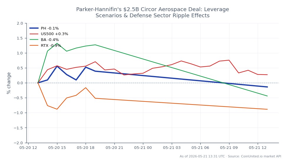 The chart illustrates the performance of Parker-Hannifin Corporation (PH) over the last 24 hours, showing an opening price of $857.70 and a closing price of $853.65, resulting in a slight decline of 0.47%. The stock reached a high of $862.415 and a low of $848.215 during this period. In comparison, the related markets show mixed performance: the S&P 500 (US500) increased by 0.23%, Boeing (BA) rose by 0.52%, while Raytheon Technologies (RTX) experienced a decrease of 0.42%. This data indicates that while Parker-Hannifin faced a minor setback, the broader market and some competitors showed resilience, with Boeing leading the related stocks in performance.