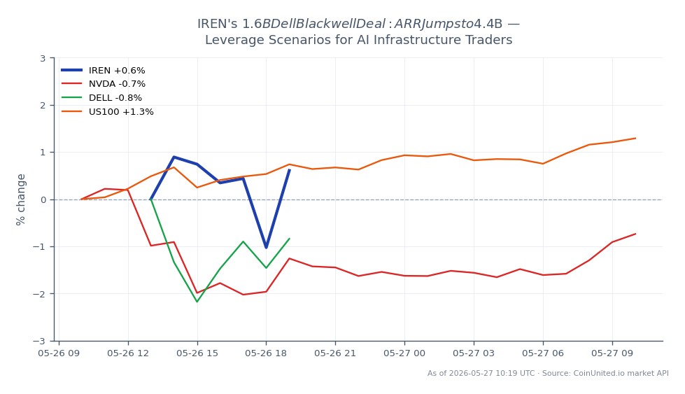 The chart presents the performance of IREN Limited (IREN) over the last 24 hours, showing an opening price of $60.43 and a closing price of $59.745, reflecting a decrease of 1.13%. The stock reached a high of $61.48 and a low of $58.615 during this period. In comparison, related stocks show mixed performance: NVIDIA (NVDA) declined by 0.83%, Dell Technologies (DELL) increased by 0.72%, and the US100 index rose by 1.32%. This data indicates that while IREN experienced a slight drop, DELL managed a modest gain, highlighting it as a laggard in the context of the broader market movements.