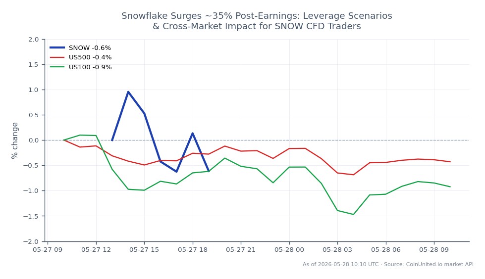 The chart illustrates the recent performance of Snowflake Inc. (SNOW) following its earnings report. SNOW opened at $175.79 and closed at $174.625, marking a slight decline of 0.66% over the past 24 hours. The stock reached a high of $179.065 and a low of $173.18 during this period. In the context of related markets, the US500 index decreased by 0.41%, while the US100 index saw a larger decline of 0.85%. This performance indicates that while SNOW experienced a surge post-earnings, it still faced downward pressure in a broader market context, with the US100 being a notable laggard compared to SNOW's performance. Traders considering leveraged positions should analyze entry points and liquidation prices carefully, given the current volatility.