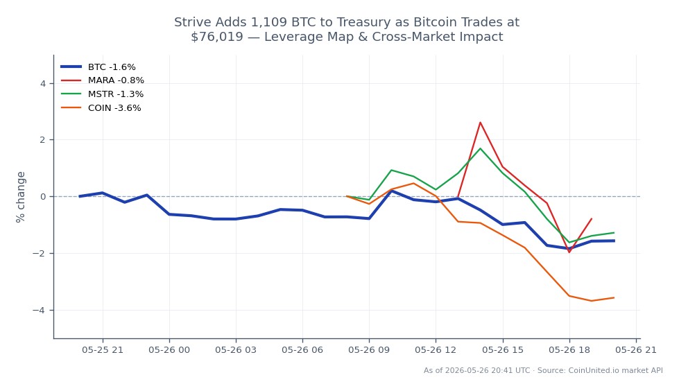 Bitcoin (BTC) opened at $77,399 and closed at $76,035, marking a decrease of 1.76% over the last 24 hours. The cryptocurrency reached a high of $78,076 and a low of $75,753 during this period. In the related markets, Marathon Digital Holdings (MARA) saw a decline of 1.35%, MicroStrategy (MSTR) dropped by 1.01%, and Coinbase (COIN) experienced a more significant decrease of 3.52%. This indicates that while Bitcoin faced a slight downturn, COIN was the laggard among the related stocks, reflecting a broader negative sentiment in the crypto market. Strive's addition of 1,109 BTC to its treasury coincides with these market movements, emphasizing the ongoing volatility in the crypto space.