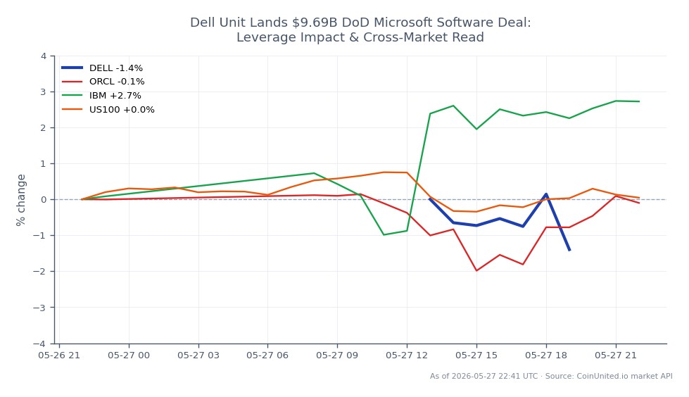 The chart displays the performance of Dell Technologies Inc. (DELL) in the stock market following its recent $9.69 billion Department of Defense Microsoft software deal. DELL opened at $302.415 and closed at $305.075, reaching a high of $311.945 and a low of $298.795, resulting in a 0.88% increase over the last 24 hours. In comparison, Oracle Corporation (ORCL) saw a slight decline of 0.12%, while IBM experienced a notable increase of 2.79%. The US100 index remained unchanged at 0.0%. This data highlights Dell's positive movement in the market, positioning it as a leader among its peers in this timeframe, particularly against Oracle's minor decline and IBM's gains.