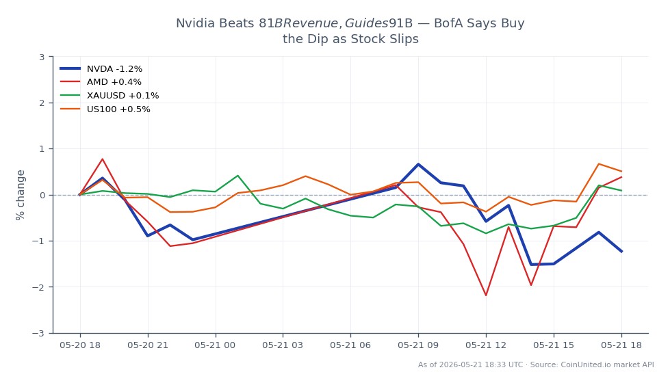 NVIDIA Corporation (NVDA) opened at $224.505 and closed at $220.01, marking a 2.0% decrease over the last 24 hours. The stock reached a high of $227.365 and a low of $216.34 during this period. In comparison, Advanced Micro Devices (AMD) saw a slight increase of 0.27%, while the US Dollar Index against Gold (XAUUSD) rose by 0.33%. The Nasdaq 100 Index (US100) also experienced a gain of 0.51%. Despite NVIDIA's revenue beating expectations at $81 billion and guiding for $91 billion, the stock slipped, indicating potential market volatility. The related assets show mixed performance, with NVIDIA lagging behind its peers in this timeframe.