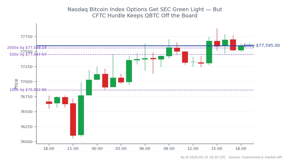 The chart illustrates the recent performance of Bitcoin (BTC) in the crypto market. Bitcoin opened at $76,667 and closed at $77,595, marking a 1.21% increase over the last 24 hours. The price reached a high of $77,879 and a low of $76,059 during this period, with a total of 25 candles representing the trading activity. For leveraged trading, a long position was entered at $77,595 with tiers set at 100, 500, and 2000. This data reflects the current market dynamics following the SEC's approval of Nasdaq Bitcoin Index options, while the CFTC's stance has prevented QBTC from being listed. Overall, Bitcoin shows a positive trend amidst regulatory developments.