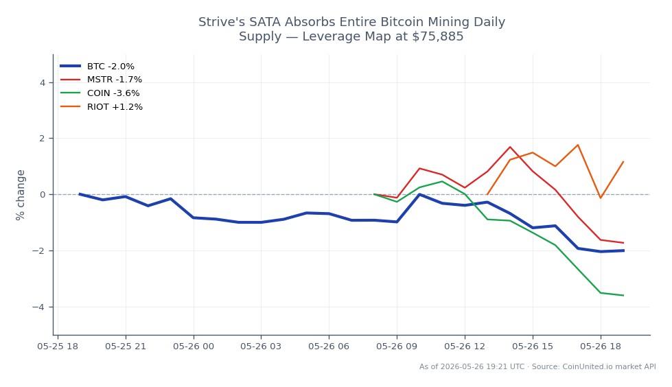 The chart illustrates Bitcoin's recent market performance, showing an opening price of $77,515 and a closing price of $75,849, indicating a decrease of 2.15% over the past 24 hours. The price fluctuated between a high of $78,076 and a low of $75,753 during this period. In the related assets, MicroStrategy (MSTR) experienced a decline of 1.46%, Coinbase (COIN) fell by 3.54%, while Riot Blockchain (RIOT) showed a slight increase of 1.83%. This data highlights Bitcoin's position as the primary asset, with other related stocks showing varied performance, but none surpassing Bitcoin's significant market activity. The leverage map indicates a critical level at $75,885, where Strive's SATA has absorbed the entire daily supply of Bitcoin mining, reinforcing the asset's demand dynamics in the current trading environment.