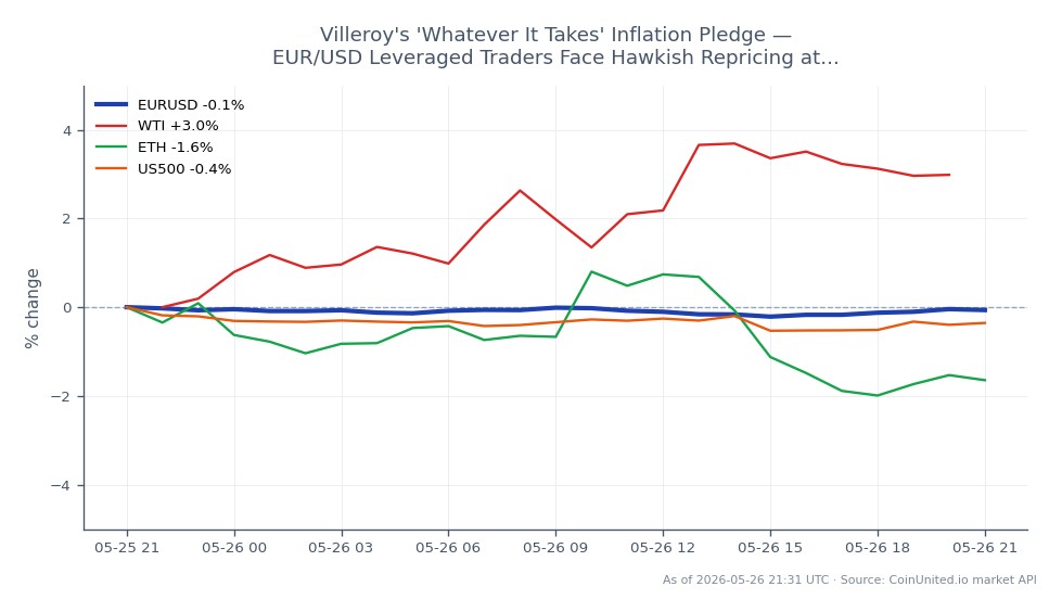 The EUR/USD currency pair opened at 1.16505 and closed slightly lower at 1.16365, reflecting a 0.12% decrease over the last 24 hours. The pair reached a high of 1.1651 and a low of 1.161635 during this period, indicating a relatively tight trading range. In the broader market context, WTI crude oil showed a significant increase of 3.1%, while Ethereum (ETH) experienced a decline of 1.53%, and the S&P 500 (US500) fell by 0.41%. This data suggests that leveraged traders in the EUR/USD market are facing potential hawkish repricing pressures as they navigate Villeroy's inflation pledge, particularly around the $1.16 level.