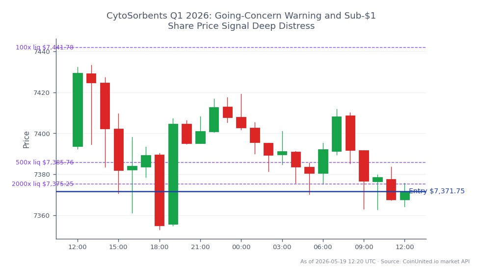 The S&P 500 Index opened at 7393.65 and closed at 7371.75, reflecting a decrease of 0.3% over the last 24 hours. The index reached a high of 7433.35 and a low of 7353.15 during this period. In the context of leveraged trading, a short position was entered at the closing price of 7371.75, with tiered leverage levels set at 100, 500, and 2000. This indicates a strategy anticipating further declines in the index value. No clear leader or laggard is noted within the broader market context, as the focus remains on the distress signals from CytoSorbents, indicated by the sub-$1 share price and going-concern warning.