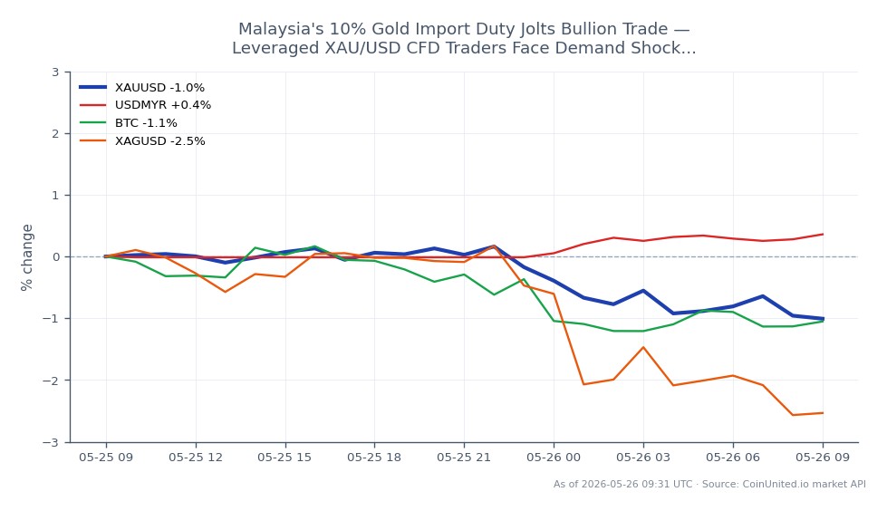The chart illustrates the performance of Gold (XAU/USD) against the US Dollar over a 24-hour period, showing an opening price of 4556.205 and a closing price of 4521.655, resulting in a decrease of 0.76%. The highest price reached during this timeframe was 4580.39, while the lowest was 4518.315, indicating a volatile trading session. In related markets, the US Dollar to Malaysian Ringgit (USDMYR) saw a slight increase of 0.37%, while Bitcoin (BTC) experienced a decline of 0.87%. Silver (XAG/USD) was notably weaker, with a 24-hour change of -2.36%, making it the laggard among the commodities. This data reflects the impact of Malaysia's new 10% gold import duty, which is expected to affect demand for bullion significantly, posing challenges for leveraged traders in the XAU/USD CFD market.