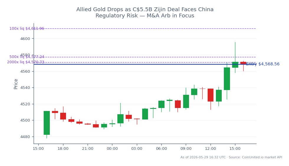 O gráfico financeiro ilustra o desempenho do Ouro contra o Dólar Americano (XAUUSD) nas últimas 24 horas. O mercado abriu em 4482,3 e fechou em 4568,555, refletindo um aumento de preço de 1,92%. O preço mais alto atingido durante este período foi 4595,4, enquanto o mais baixo foi 4478,07. No contexto de negociação alavancada, uma posição vendida foi aberta no preço de 4568,555, com níveis de alavancagem escalonados definidos em 100, 500 e 2000. Esses dados destacam a volatilidade e as oportunidades potenciais no mercado de commodities, especialmente para traders focados em ouro. Não há líderes ou retardatários claros observados nesta análise de mercado específica.