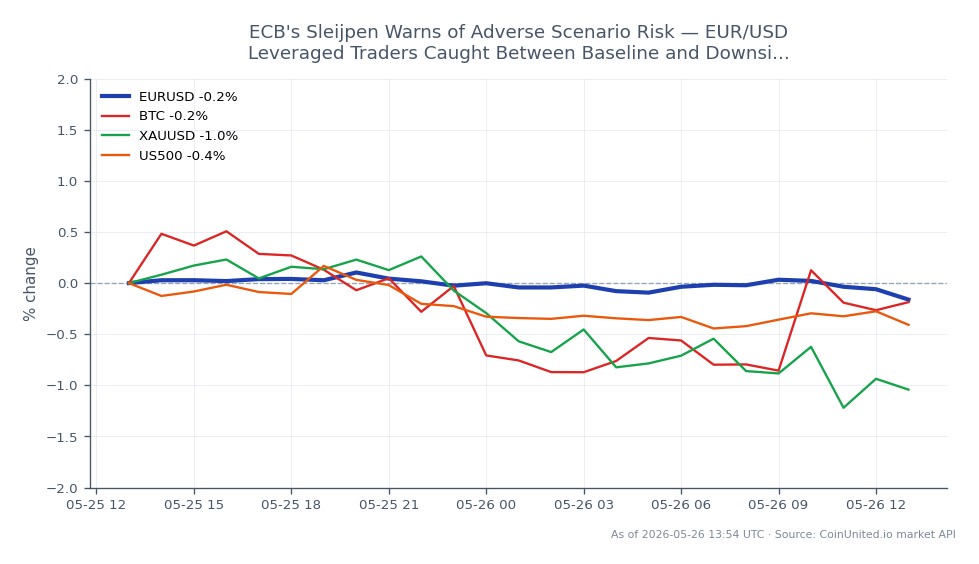 The chart illustrates the performance of the Euro against the US Dollar (EUR/USD) over the last 24 hours. The pair opened at 1.164825 and closed lower at 1.162015, marking a decrease of 0.24%. The highest price reached during this period was 1.1651, while the lowest was 1.161735. In the broader market context, Bitcoin (BTC) experienced a slight decline of 0.21%, Gold (XAUUSD) fell by 1.14%, and the S&P 500 (US500) decreased by 0.33%. The data suggests that the EUR/USD pair is caught between a baseline and a downside scenario, with traders closely monitoring the $1.16 level as a potential support point. The overall market sentiment reflects caution amid ECB's warnings of adverse scenarios, impacting leveraged positions in forex trading.