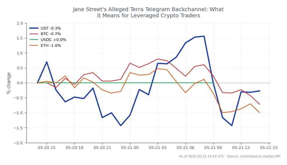 The chart displays the performance of TerraClassicUSD (UST) over the last 24 hours, showing an open and close price of $0.006268, with a high of $0.006455 and a low of $0.006179, resulting in a 0.0% change over the period. In comparison, Bitcoin (BTC) experienced a slight decline of 0.4%, while Ethereum (ETH) also saw a decrease of 0.3%. USDC remained stable with no change. This indicates that UST has maintained its value amidst minor fluctuations in the broader crypto market, with BTC and ETH acting as laggards in this timeframe. The data reflects a total of 25 candlesticks used to analyze the price movements of UST, providing a comprehensive view of its stability relative to other cryptocurrencies.