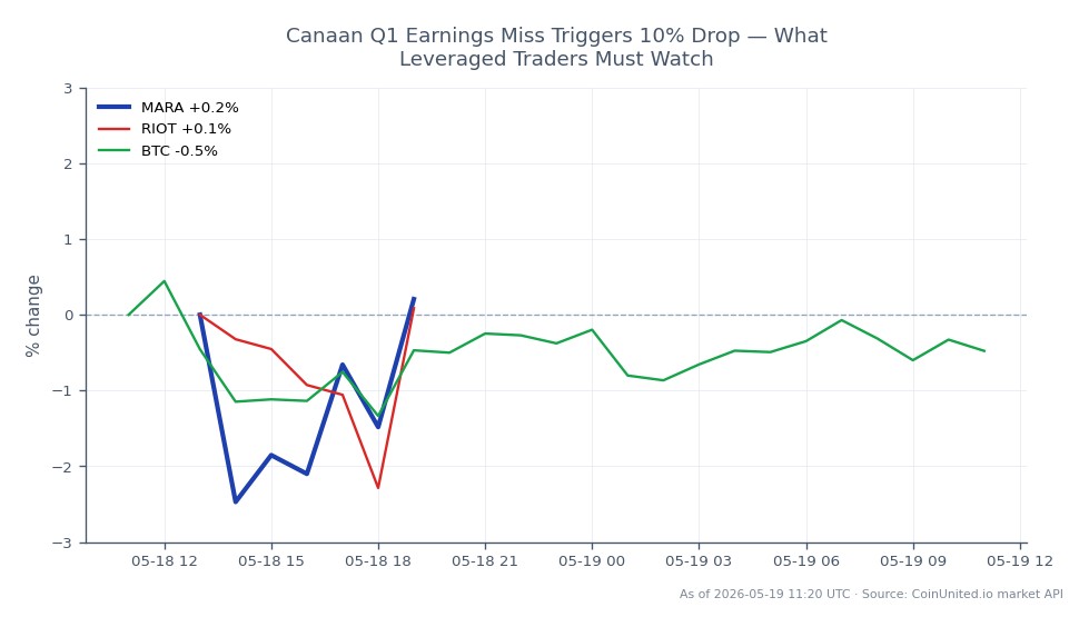 The chart illustrates the performance of Marathon Digital Holdings, Inc. (MARA) over a 24-hour period. MARA opened at $11.975 and closed at $12.165, marking a change of 1.59%. The stock reached a high of $12.255 and a low of $11.625 during this timeframe, showing some volatility. In comparison, Riot Blockchain, Inc. (RIOT) experienced a slight decline of 0.49%, while Bitcoin (BTC) saw a modest increase of 0.2%. This indicates that while MARA showed resilience, RIOT lagged behind in performance. Traders should note these movements as they could influence leveraged trading decisions.