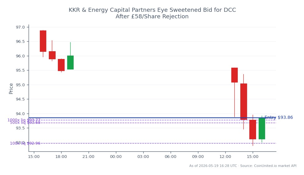 The chart illustrates the performance of KKR & Co (KKR) in the stock market over the last 24 hours. KKR opened at £96.875 and closed at £93.855, marking a decline of 3.12%. The stock reached a high of £96.885 and a low of £92.89 during this period, reflecting volatility in response to the news regarding a sweetened bid for DCC. For leveraged trading, the entry price is set at £93.855 with tiered leverage options of 100, 500, and 1000. This data is crucial for traders looking to capitalize on potential price movements in the wake of the bid announcement.