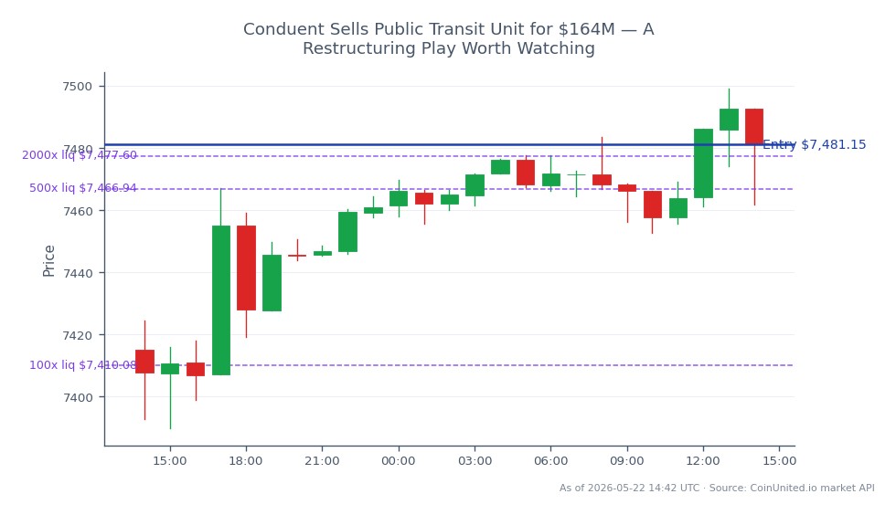 The S&P 500 Index opened at 7415.05 and closed at 7481.15, marking a 0.89% increase over the past 24 hours. The index reached a high of 7499.15 and a low of 7389.85 during this period, indicating some volatility. In leveraged trading, a long position was entered at the closing price of 7481.15, with tiered leverage options set at 100, 500, and 2000. This performance reflects the broader market's response to Conduent's recent sale of its public transit unit for $164 million, a move that may impact investor sentiment in the transportation sector. Overall, the S&P 500 shows resilience amidst restructuring activities in various companies, with no clear leaders or laggards emerging in this context.