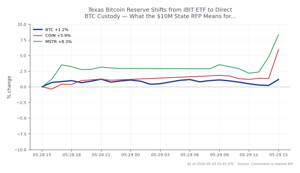 The chart illustrates the recent performance of Bitcoin (BTC) over a 24-hour period, showing an opening price of $72,997 and a closing price of $73,763, reflecting a price increase of 1.05%. During this timeframe, Bitcoin reached a high of $74,176 and a low of $72,437. In comparison, related assets demonstrated significant movement, with Coinbase (COIN) experiencing a 7.08% increase and MicroStrategy (MSTR) rising by 8.58%. This data indicates that while Bitcoin showed moderate growth, both COIN and MSTR outperformed it in percentage terms, suggesting a stronger bullish sentiment in those stocks relative to Bitcoin's performance.