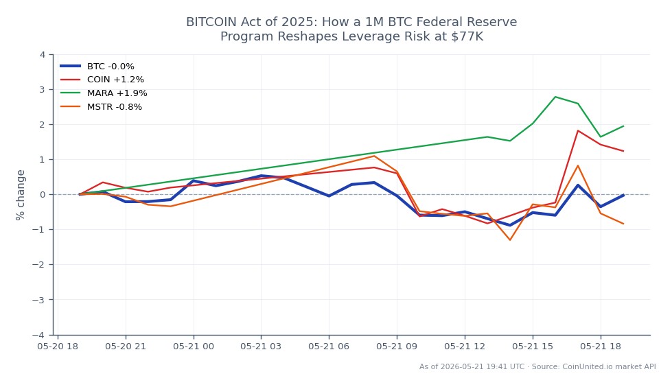 The chart illustrates Bitcoin's performance on October 20, 2023, showing an opening price of $77,371 and a closing price of $77,605, resulting in a 0.3% increase over the 24-hour period. The highest price reached was $78,179, while the lowest was $76,700. Related assets include Coinbase (COIN), which saw a 0.24% increase, Marathon Digital Holdings (MARA) with a 1.44% increase, and MicroStrategy (MSTR) which experienced a 0.96% decrease. Among these, MARA emerged as the clear leader in terms of percentage change, indicating stronger performance relative to Bitcoin and other related assets. This data reflects the impact of the proposed BITCOIN Act of 2025 and its potential implications for leverage risk in the market.