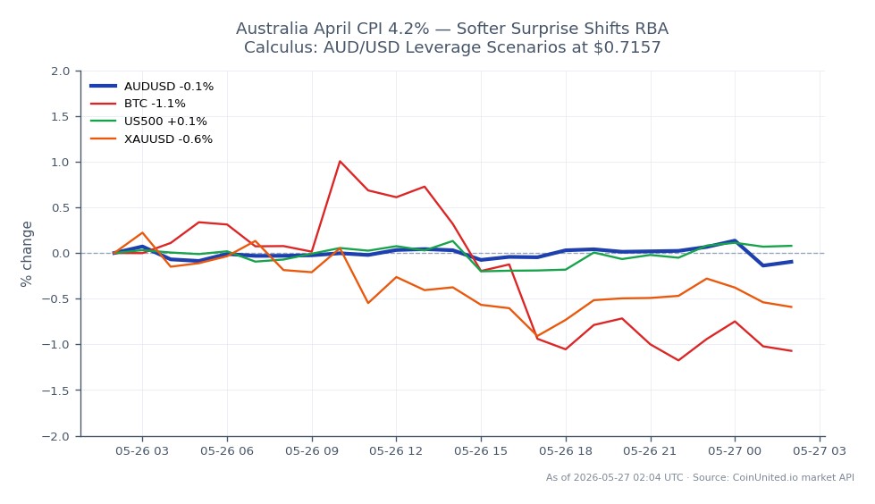 The chart illustrates the performance of the AUD/USD currency pair over a 24-hour period, showing an opening price of 0.7165 and a closing price of 0.7159, which represents a slight decline of 0.08%. The pair reached a high of 0.717965 and a low of 0.715285 during this timeframe. In the context of related markets, Bitcoin (BTC) experienced a decrease of 1.23%, while the S&P 500 (US500) saw a marginal increase of 0.07%. Gold (XAUUSD) also declined by 0.7%. The data suggests that the AUD/USD is underperforming compared to the US500, indicating a potential shift in trader sentiment following the softer-than-expected CPI report from Australia, which came in at 4.2%. This may influence leverage scenarios for traders considering positions in the AUD/USD pair at the current level of $0.7157.