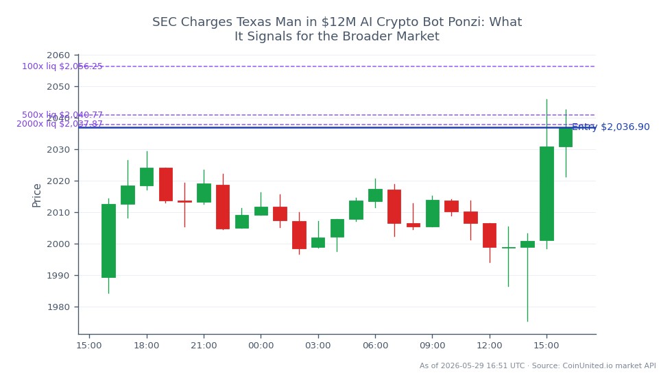 The chart illustrates the recent performance of Ethereum (ETH) in the cryptocurrency market. Over the last 24 hours, ETH opened at $1989.3 and closed at $2036.9, marking a price increase of 2.39%. The highest price reached during this period was $2045.9, while the lowest was $1975.4. In the context of leveraged trading, a short position was entered at the closing price of $2036.9, with tiered leverage levels set at $100, $500, and $2000. This data indicates a bullish trend for ETH, despite the broader market sentiment potentially being influenced by recent SEC charges against a Texas man for a $12 million Ponzi scheme involving AI crypto bots. The implications of these charges could affect market stability and investor confidence in similar projects.