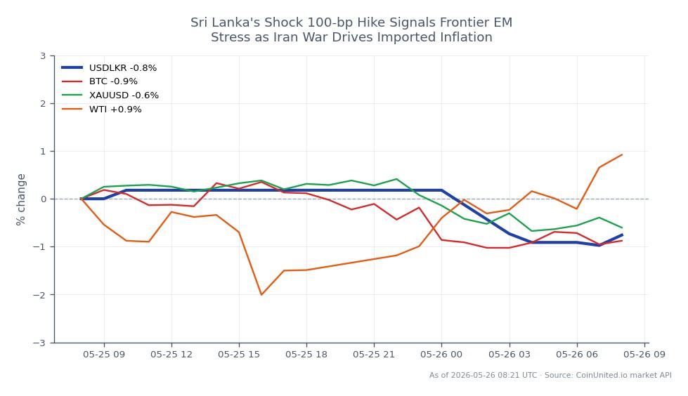 The chart displays the performance of the US Dollar against the Sri Lankan Rupee (USDLKR) over a 24-hour period. The USD opened at 324.78 LKR and closed at 322.00 LKR, marking a decrease of 0.86%. The highest value reached during this period was 325.04 LKR, while the lowest was 321.30 LKR, indicating a relatively tight trading range. In related markets, Bitcoin (BTC) experienced a decline of 0.81%, while Gold (XAUUSD) fell by 0.79%. Conversely, West Texas Intermediate (WTI) crude oil saw a slight increase of 0.94%. This data suggests that while the USD strengthened against the LKR, other assets like BTC and XAUUSD lagged behind, reflecting broader market stress amid geopolitical tensions.