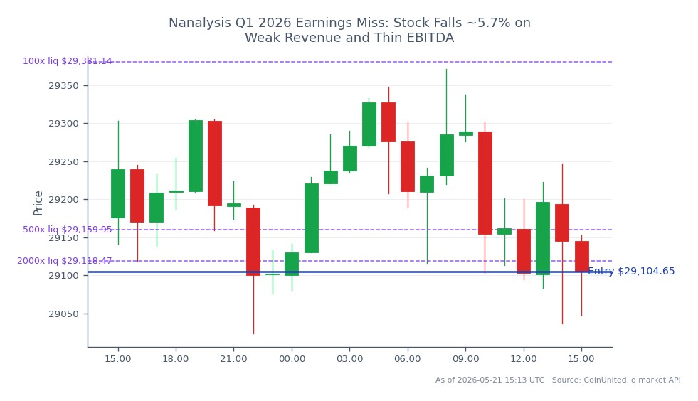 The NASDAQ 100 Index (US100) opened at 29,176.05 and closed at 29,104.65, reflecting a decrease of 0.24% over the last 24 hours. The index reached a high of 29,371.20 and a low of 29,023.50 during this period. In the context of leveraged trading, a short position was entered at the closing price of 29,104.65, with tiers set at 100, 500, and 2000. The earnings report from Nanalysis for Q1 2026 led to a stock price drop of approximately 5.7%, indicating weak revenue and thin EBITDA, contributing to the overall bearish sentiment in the market. No clear leader or laggard was noted in the indices, as the focus remained on the NASDAQ's performance following the earnings miss.