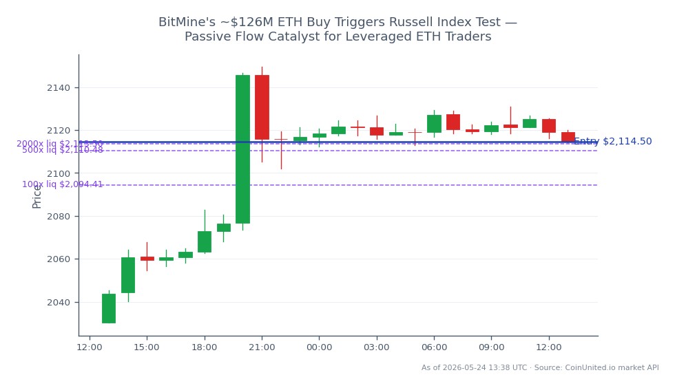 The chart illustrates the recent performance of Ethereum (ETH) in the crypto market, showing an opening price of $2030.3 and a closing price of $2114.5, which reflects a 4.15% increase over the last 24 hours. The price reached a high of $2149.4 and a low of $2030.3 during this period, with a total of 25 candles indicating trading activity. In the leveraged trading segment, a long position was established at an entry price of $2114.5, with tiered leverage options available at 100x, 500x, and 2000x. This significant ETH buy, amounting to approximately $126 million from BitMine, has triggered a test of the Russell Index, potentially serving as a catalyst for passive flows into leveraged ETH trades. The overall market sentiment appears bullish following this activity.