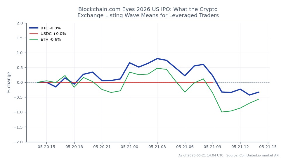 The chart illustrates the recent performance of Bitcoin (BTC) over a 24-hour period, showing an opening price of $77,179 and a closing price of $77,165, reflecting a slight decrease of 0.02%. The highest price reached during this timeframe was $78,179, while the lowest was $76,700. In comparison, the related cryptocurrency Ethereum (ETH) experienced a marginal increase of 0.13% over the same period, while the stablecoin USDC remained unchanged at 0.0%. This data indicates that Bitcoin has been relatively stable, with minor fluctuations, while Ethereum shows slight upward momentum, positioning it as a leader among the cryptocurrencies analyzed.