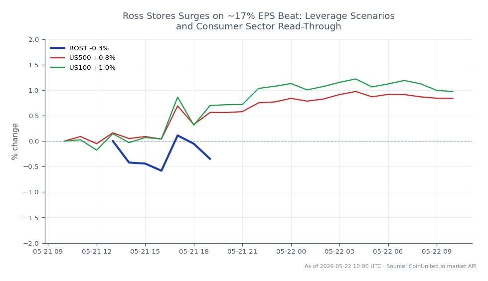 Ross Stores, Inc. (ROST) åpnet på $216,55 og stengte på $217,26, noe som markerer en liten økning på 0,33% over de siste 24 timene. Aksjen nådde en topp på $218,95 og en bunn på $215,445 i denne perioden. Til sammenligning viste de bredere markedsindeksene positiv bevegelse, med S&P 500 (US500) økende med 0,41% og Nasdaq 100 (US100) stigende med 0,51%. Denne ytelsen indikerer at Ross Stores opprettholder en stabil posisjon innen forbrukersektoren, noe som reflekterer investorers tillit etter et betydelig resultat per aksje (EPS) som overgikk forventningene med omtrent 17%. Ingen klar leder eller etternøler er tydelig i denne kryssmarkedsanalysen, da alle nevnte eiendeler viser oppadgående trender.
