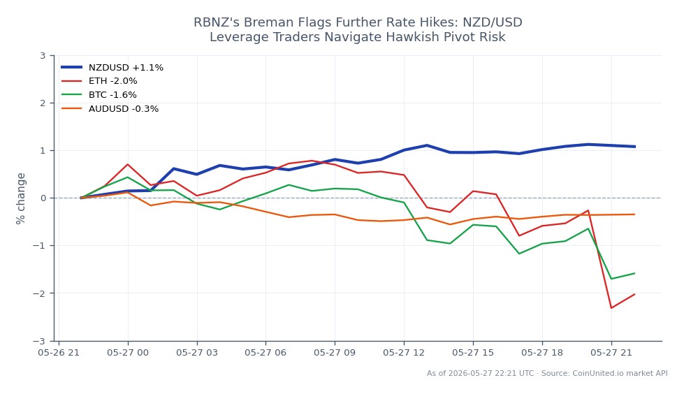 The NZD/USD pair opened at 0.58379 and closed at 0.59002, marking a 1.07% increase over the last 24 hours. The highest price reached during this period was 0.591195, while the lowest was 0.5836. In comparison, Ethereum (ETH) experienced a decline of 2.23%, Bitcoin (BTC) fell by 1.77%, and the Australian Dollar/US Dollar (AUD/USD) decreased by 0.36%. This indicates that the New Zealand Dollar is outperforming both cryptocurrencies and the AUD/USD pair, suggesting a strong bullish sentiment in the forex market for NZD/USD amid expectations of further rate hikes by the RBNZ. Leverage traders should note the potential risks associated with this hawkish pivot as they navigate their positions.
