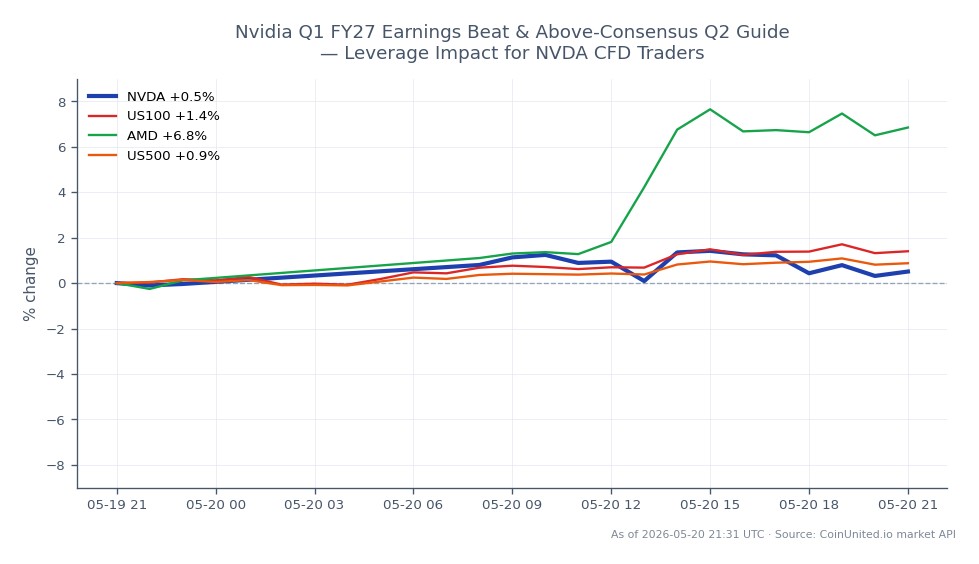 The chart displays the performance of NVIDIA Corporation (NVDA) for Q1 FY27, showing an opening price of $220.95 and a closing price of $222.92, resulting in a 0.89% increase over the last 24 hours. The stock reached a high of $226.905 and a low of $216.34 during this period. In comparison, the related assets show varied performance: the NASDAQ-100 (US100) increased by 1.43%, Advanced Micro Devices (AMD) surged by 7.47%, and the S&P 500 (US500) rose by 0.92%. AMD stands out as a clear leader among the related assets with its significant gain, while NVDA's modest increase reflects a more stable performance in the context of the overall market movements. This data is crucial for leveraged CFD traders focusing on NVDA, as the price movements can impact margin requirements and liquidation levels.