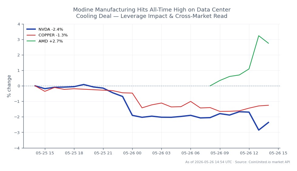 The chart illustrates the recent performance of NVIDIA Corporation (NVDA) in the stock market, showing an opening price of $221.93 and a closing price of $216.47, reflecting a decline of 2.46% over the past 24 hours. The stock reached a high of $222.005 and a low of $214.28 during this period. In the related markets, copper prices decreased by 0.96%, while AMD experienced a notable increase of 2.99%. This data highlights NVIDIA as a laggard in the stock market compared to AMD, which has shown positive momentum. The overall market sentiment appears mixed, with NVIDIA underperforming while AMD gains traction. Traders should consider these movements when assessing their positions in leveraged trades.
