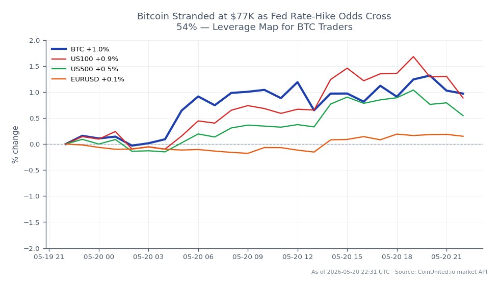 Bitcoin (BTC) is currently trading at $77,421, having opened at $76,932. Over the last 24 hours, it reached a high of $77,824 and a low of $76,486, resulting in a slight increase of 0.64%. In the broader market context, the NASDAQ-100 (US100) has seen a 0.91% increase, while the S&P 500 (US500) rose by 0.59%. The EUR/USD currency pair experienced a modest gain of 0.15%. With the odds of a Federal Reserve rate hike surpassing 54%, Bitcoin appears to be holding steady, but traders should note the relative strength of the US100 as a market leader compared to BTC's performance.