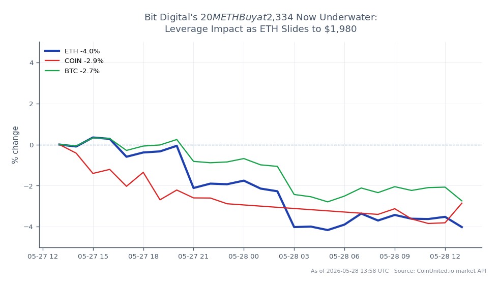 The chart illustrates the recent performance of Ethereum (ETH) as it opened at $2,077.70 and closed at $1,980.70, marking a significant decline of 4.67% over the last 24 hours. During this period, ETH reached a high of $2,079.70 and a low of $1,965.70. This downturn has impacted leveraged positions, particularly for Bit Digital, which made a $20 million purchase of ETH at $2,334, now facing substantial losses. In comparison, related assets showed negative movements as well, with Coinbase (COIN) down 3.18% and Bitcoin (BTC) decreasing by 3.51%, indicating a broader market trend of decline. The leverage effect is evident as traders navigate the volatility in the crypto market, with ETH's current price placing it underwater for recent buyers.