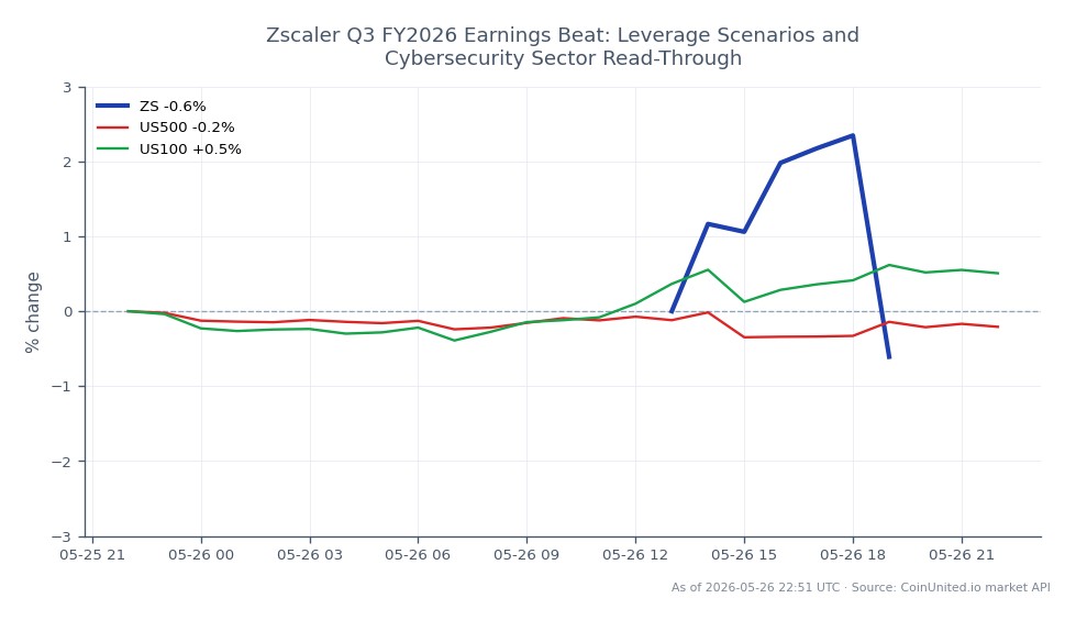 Zscaler, Inc. (ZS) öppnade på $185,585 och stängde på $184,705, vilket återspeglar en liten minskning med 0,47% under de senaste 24 timmarna. Aktien nådde en högsta nivå på $191,185 och en lägsta nivå på $181,895 under denna period. I jämförelse såg US500-indexet en nedgång på 0,38%, medan US100-indexet upplevde en blygsam ökning med 0,19%. Detta indikerar att Zscaler släpar något efter de bredare marknadstrenderna, särskilt i kontexten av US500. Traders bör notera dessa siffror när de överväger hävstångsscenarier inom cybersäkerhetssektorn, särskilt med tanke på resultatöverträffelsen för Q3 FY2026.