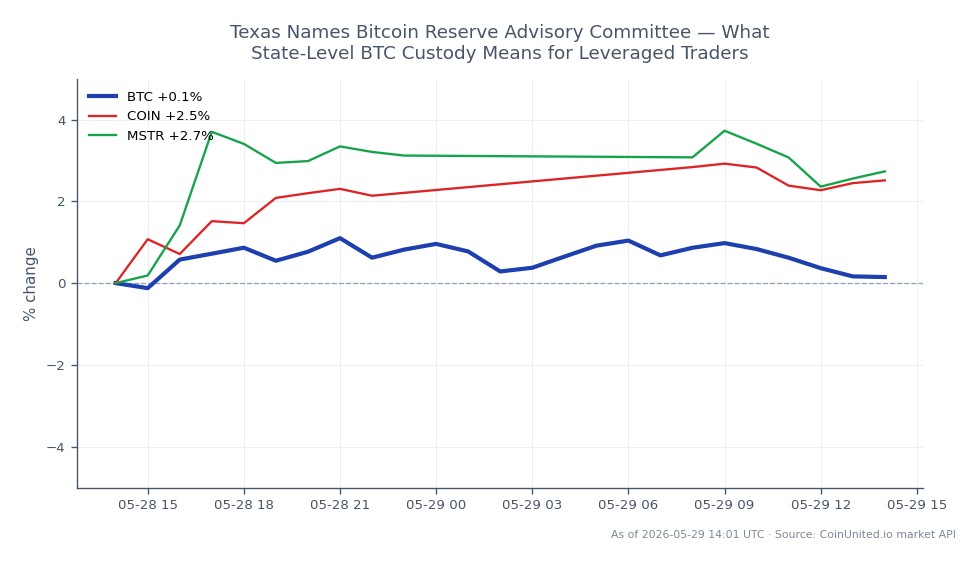 The chart illustrates the recent performance of Bitcoin (BTC) in the cryptocurrency market. Over the last 24 hours, Bitcoin opened at $72,992 and closed slightly higher at $73,102, marking a minor increase of 0.15%. The price fluctuated within a range, hitting a high of $73,931 and a low of $72,557 during this period. In comparison, related assets showed notable changes; Coinbase (COIN) experienced a significant rise of 4.75%, while MicroStrategy (MSTR) increased by 3.43%. This data indicates that while Bitcoin maintained stability, COIN and MSTR outperformed it, suggesting a stronger performance in the stock market relative to Bitcoin's modest gains. Leveraged traders should consider these movements when assessing market dynamics and potential entry or liquidation points.