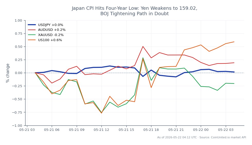 The chart depicts the performance of the US Dollar against the Japanese Yen (USDJPY) over the last 24 hours. The pair opened at 158.969 and closed slightly higher at 159.0225, reaching a high of 159.347 and a low of 158.82. This represents a minimal change of 0.03% over the 24-hour period. In related markets, the Australian Dollar against the US Dollar (AUDUSD) saw a 0.31% increase, while Gold priced in US Dollars (XAUUSD) experienced a slight rise of 0.02%. The Nasdaq 100 index (US100) gained 0.79%, indicating a stronger performance compared to the USDJPY. The weakening of the Yen to 159.02 raises questions about the Bank of Japan's tightening path, especially as Japan's Consumer Price Index (CPI) hits a four-year low, influencing market sentiment.