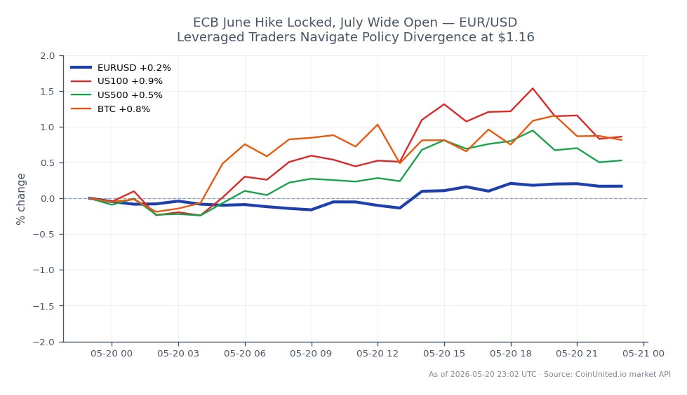 The EUR/USD currency pair opened at 1.16088 and closed at 1.16265, marking a 0.15% increase over the last 24 hours. The pair reached a high of 1.16452 and a low of 1.158275 during this period, with a total of 25 candles recorded. In related markets, the US100 index increased by 1.01%, while the US500 index rose by 0.62%. Bitcoin (BTC) also saw a 0.99% increase. The data indicates that while the EUR/USD pair experienced a modest gain, the US100 index was the standout performer among the related assets, suggesting a divergence in market sentiment as leveraged traders navigate the implications of ECB policy changes.