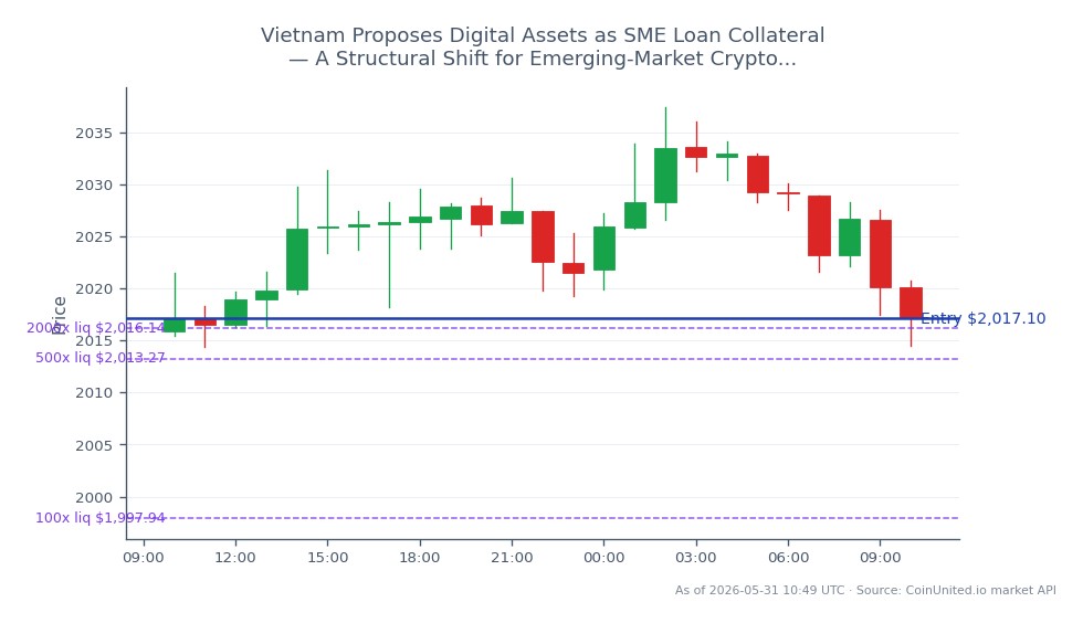 The chart illustrates the recent performance of Ethereum (ETH) in the cryptocurrency market. Over the past 24 hours, ETH opened at $2015.9 and closed slightly higher at $2017.1, marking a minimal increase of 0.06%. The price fluctuated within a range, reaching a high of $2037.4 and a low of $2014.4. In terms of leveraged trading, a long position was entered at $2017.1 with tiered leverage options set at 100x, 500x, and 2000x. This indicates a strategic approach to capitalize on ETH's price movements, reflecting the growing interest in digital assets as collateral for loans, particularly in emerging markets like Vietnam. The overall market sentiment remains cautiously optimistic as traders navigate these developments.