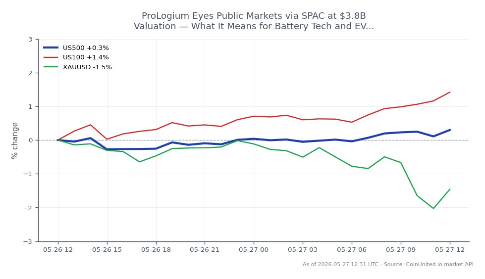 The S&P 500 Index opened at 7523.55 and closed at 7549.85, achieving a high of 7554.85 and a low of 7500.65, resulting in a 0.35% increase over the last 24 hours. In comparison, the NASDAQ 100 (US100) saw a more significant rise of 1.61%, while gold (XAUUSD) experienced a decline of 1.18%. This data indicates that while the S&P 500 showed moderate gains, the NASDAQ outperformed it, marking it as a clear leader in this cross-market analysis, while gold lagged behind. Traders should note these movements as they reflect broader market sentiments and potential shifts in investment strategies.