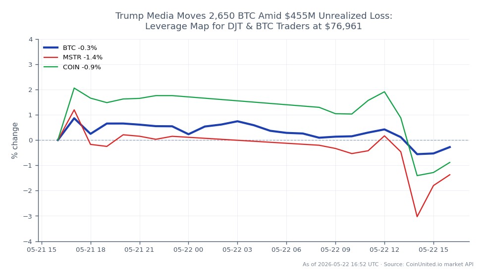 The chart illustrates the performance of Bitcoin (BTC) over the last 24 hours, showing an opening price of $77,227 and a closing price of $76,951, resulting in a slight decrease of 0.36%. The price fluctuated between a high of $78,063 and a low of $76,529 during this period. Additionally, related assets include MicroStrategy (MSTR), which saw a decline of 1.46%, and Coinbase (COIN), which decreased by 0.74%. The data suggests that Bitcoin is experiencing a minor pullback, while MSTR is the laggard among the related assets with a more significant drop. This information is crucial for leveraged traders as they assess market movements and potential entry or liquidation points.