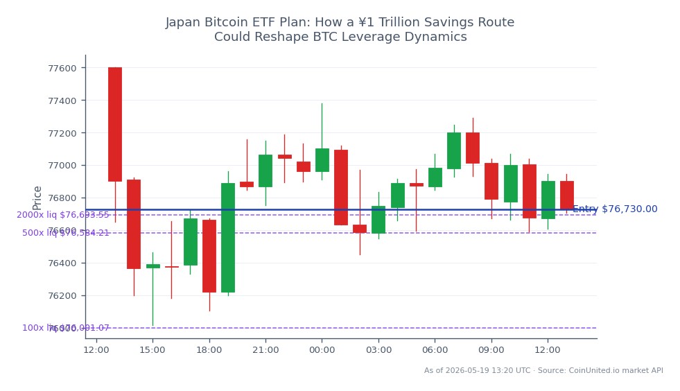 The chart illustrates the recent trading performance of Bitcoin (BTC) over a 24-hour period. Bitcoin opened at ¥77,601 and closed at ¥76,730, reflecting a decrease of 1.12%. During this period, the cryptocurrency reached a high of ¥77,601 and a low of ¥76,018, indicating volatility in the market. The leverage strategy depicted shows a long position with an entry price of ¥76,730, utilizing three tiers of leverage: 100x, 500x, and 2000x. This data suggests a potential shift in BTC leverage dynamics, particularly in light of Japan's proposed ¥1 trillion savings route for Bitcoin ETFs, which could influence market behavior significantly.